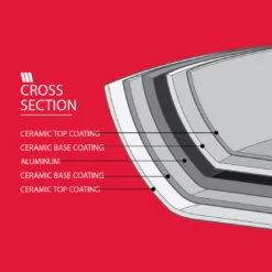 Neoflam Venn 32cm Low Casserole Induction Red 7 Neoflam Venn 32cm Low Casserole Induction Red -Neo Flam Coating CrossSection 76c16cc8 888b 4700 80e5 a70cbe3d42cb